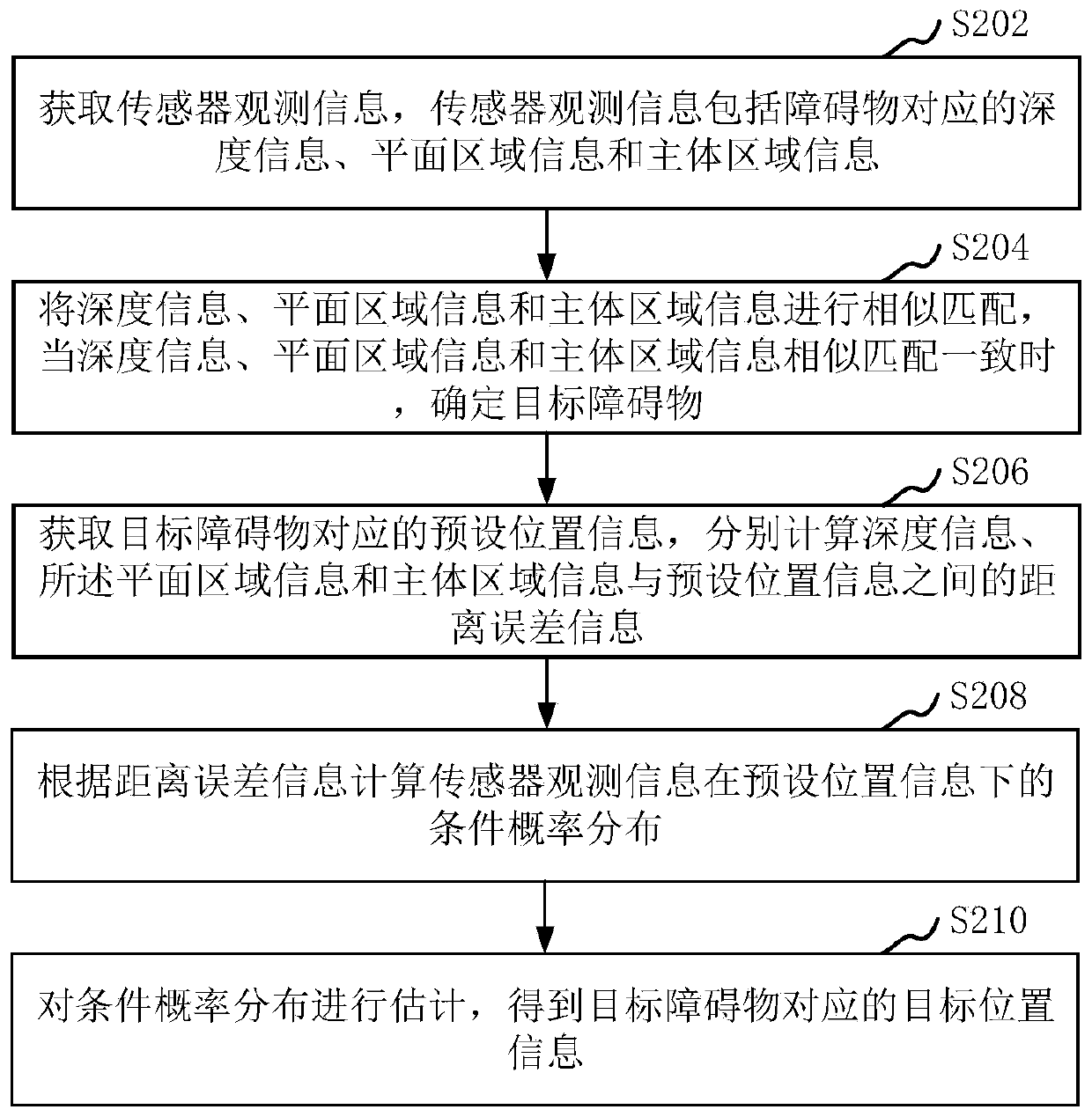 Obstacle position identification method and device, computer equipment and storage medium