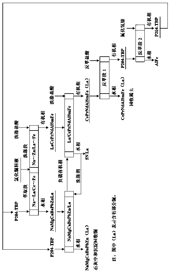 Process for preparing high-purity lanthanum by extraction method