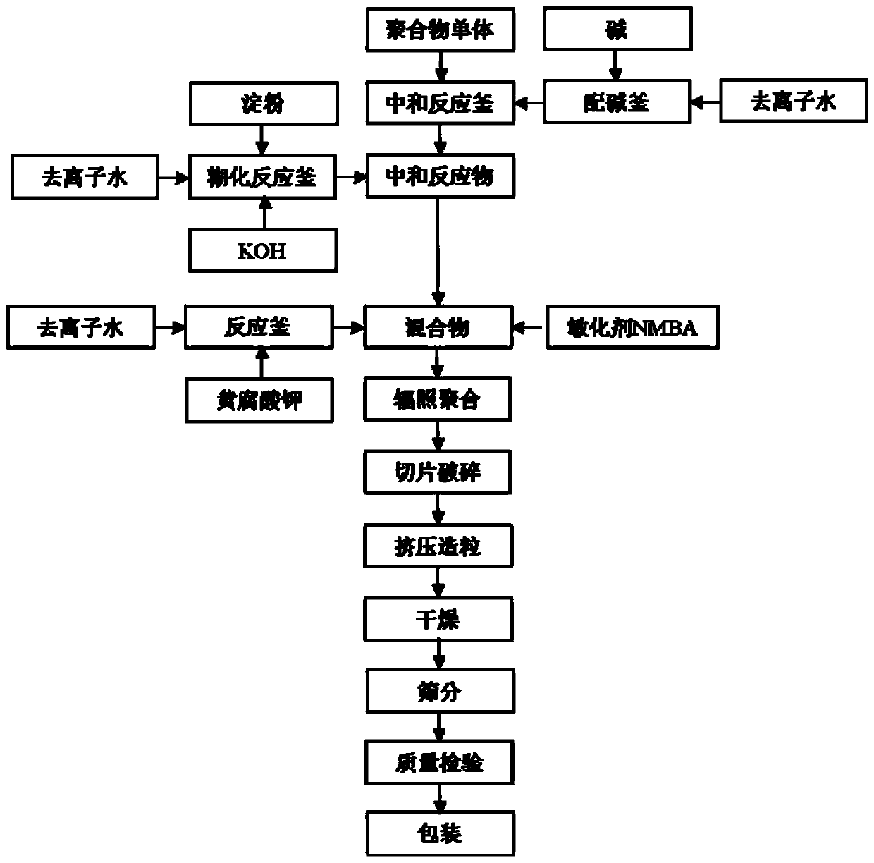 Water retaining agent used for desert greening as well as preparation method and application of water retaining agent