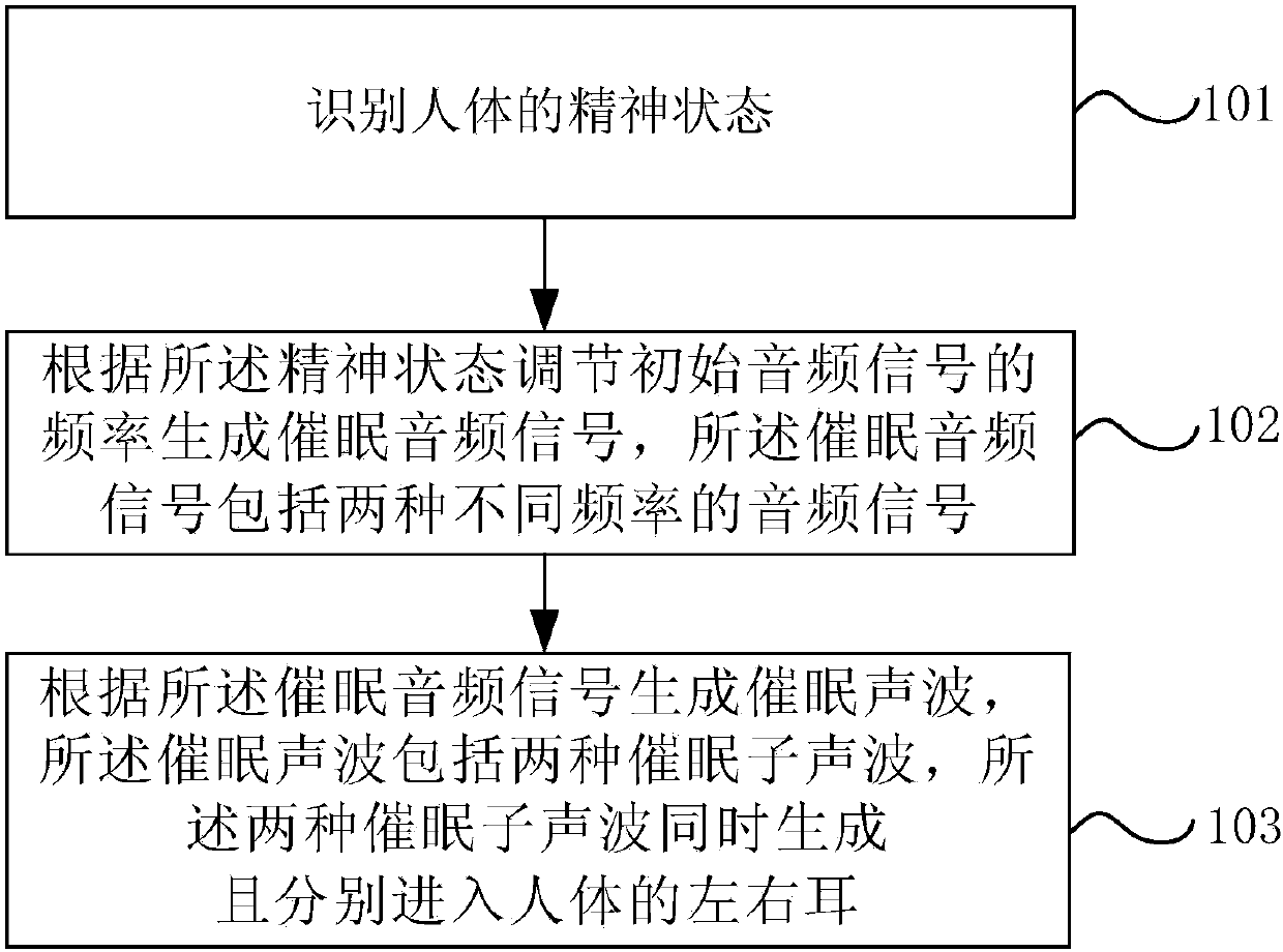 Sleep induction method, sleep induction system and display device