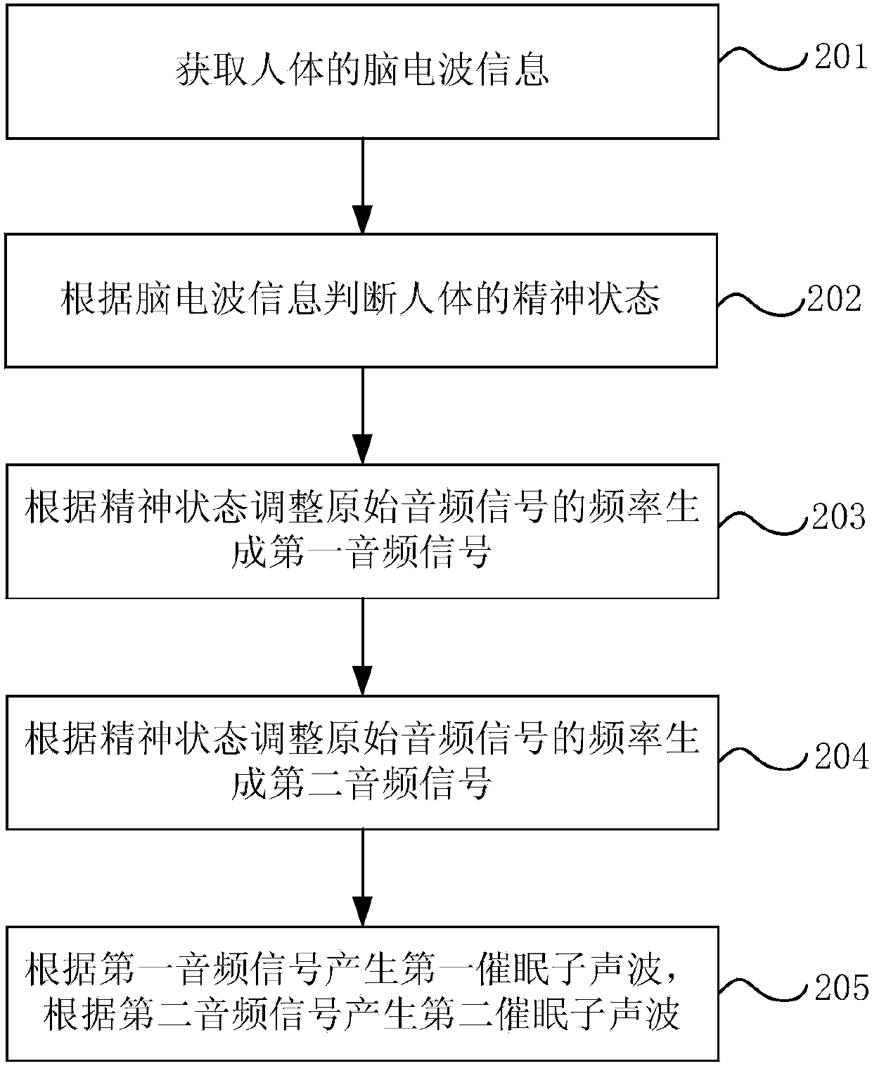 Sleep induction method, sleep induction system and display device