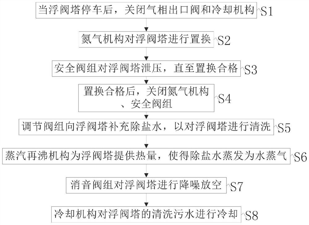 Float valve tower cleaning system and cleaning method