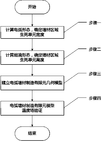 A Finite Element Modeling Method for Arc Additive Manufacturing