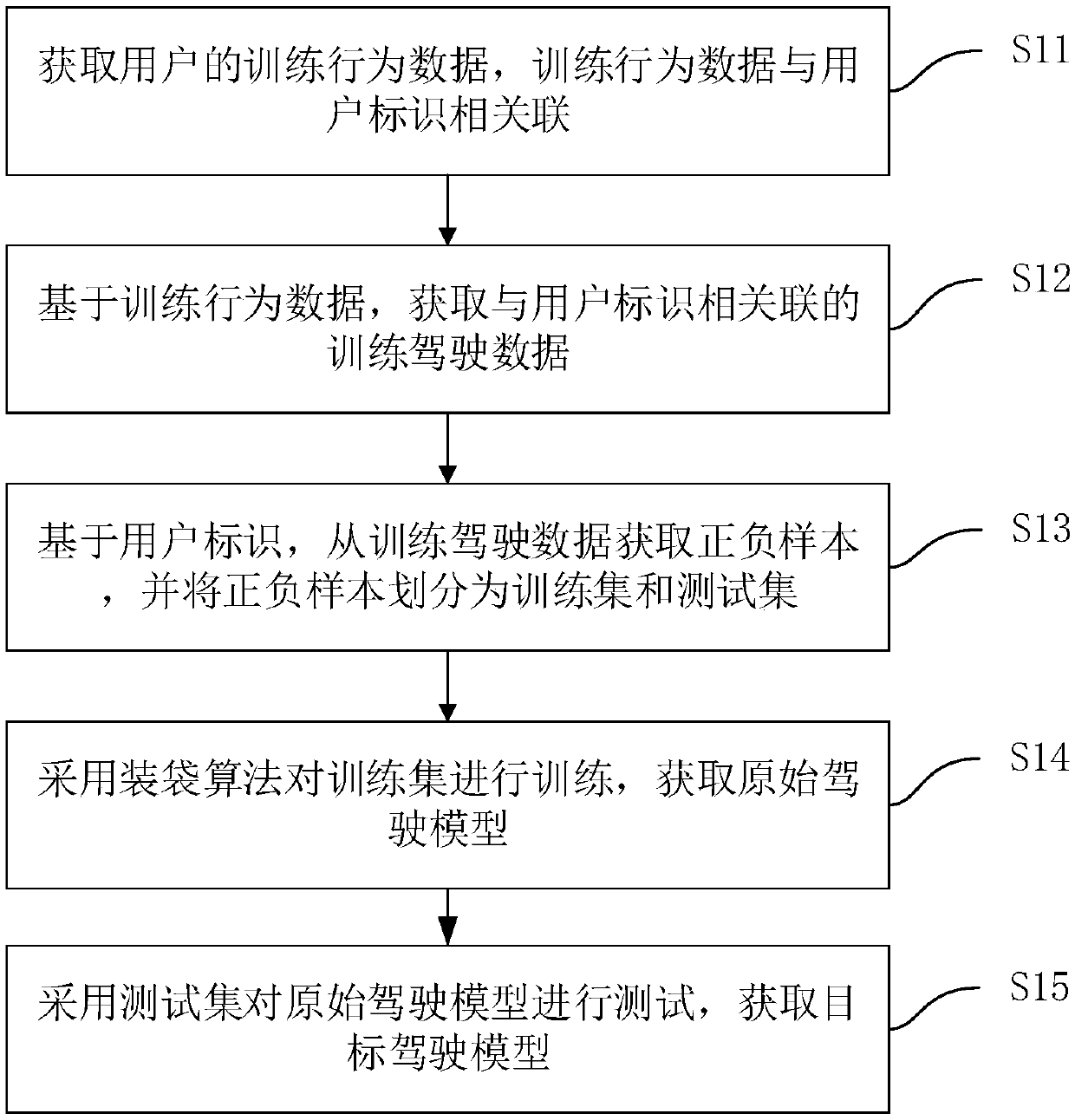 Driving model training method, driver identification method, driving model apparatus, driver identification apparatus, device and medium