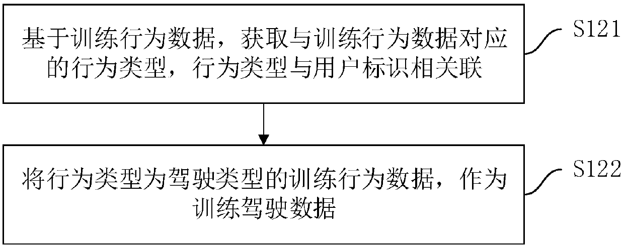 Driving model training method, driver identification method, driving model apparatus, driver identification apparatus, device and medium