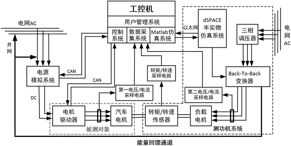 Test platform of drive system of electric vehicle motor