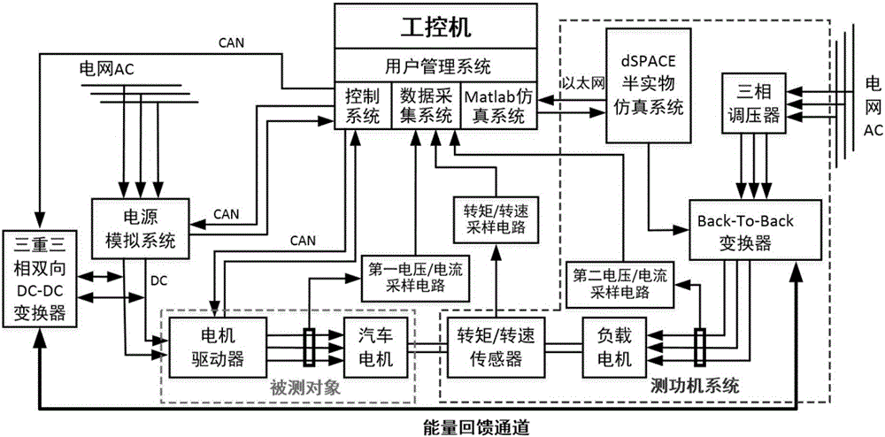 Test platform of drive system of electric vehicle motor