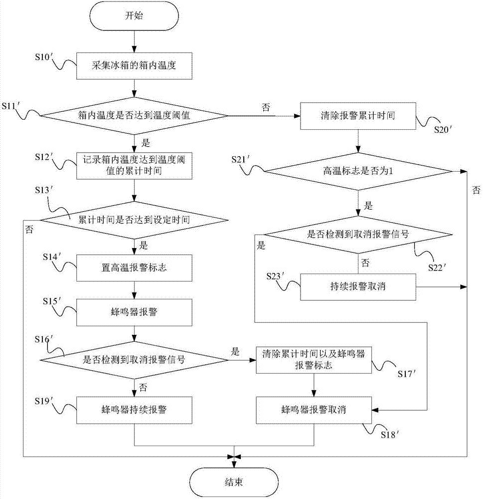 High-temperature alarm method and device for refrigerator, and refrigerator with alarm device