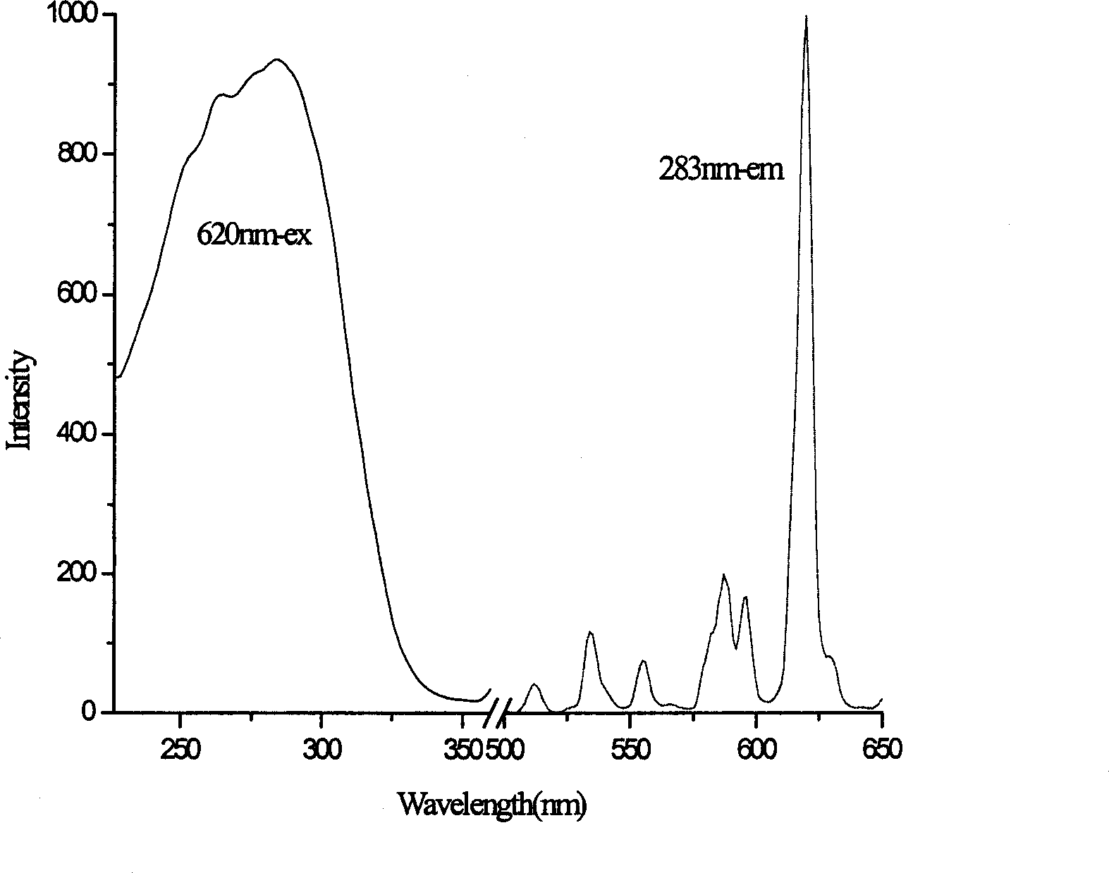 Rare earth nano silicate red phosphor and its preparation method