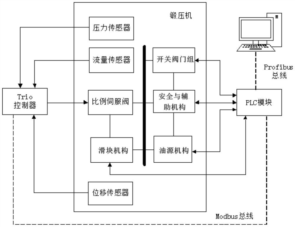 An online control method and control system for the pressing process of a forging press