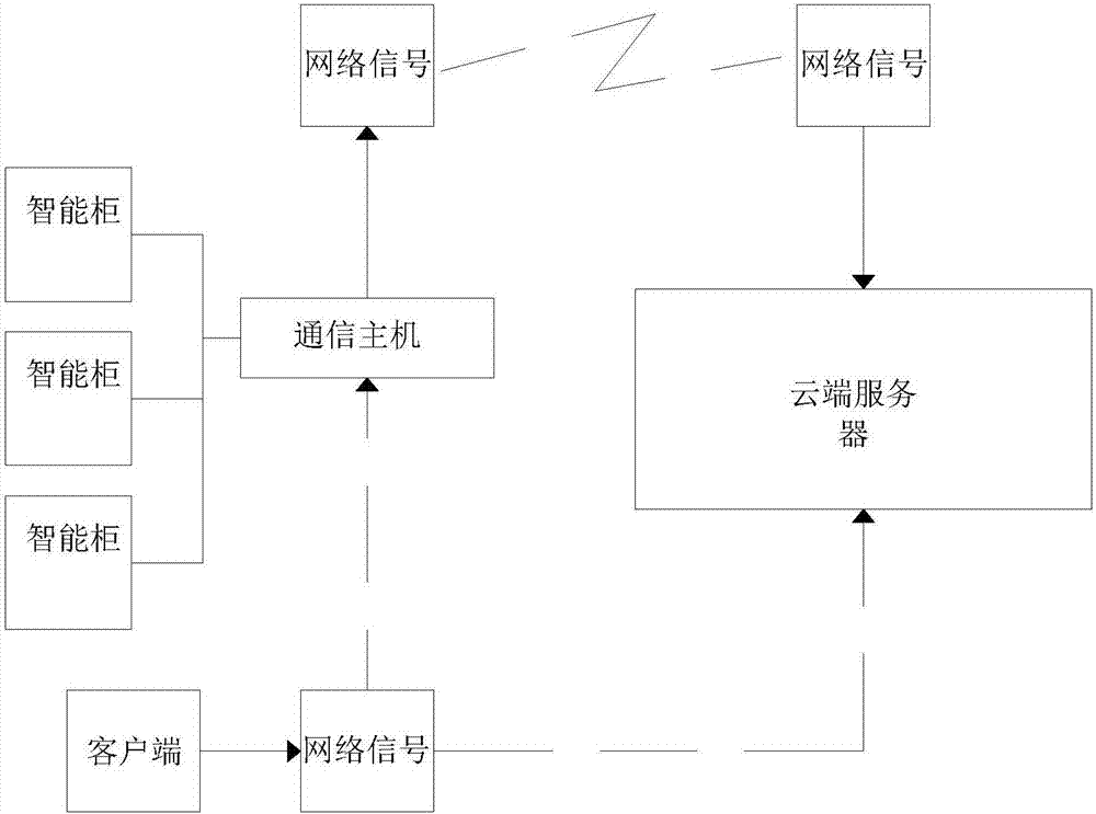 Object storing and sharing method and intelligent service system thereof