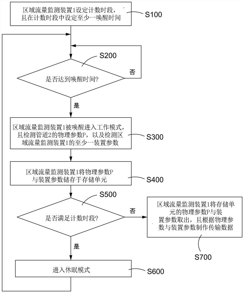 Regional flow wireless data transmission method