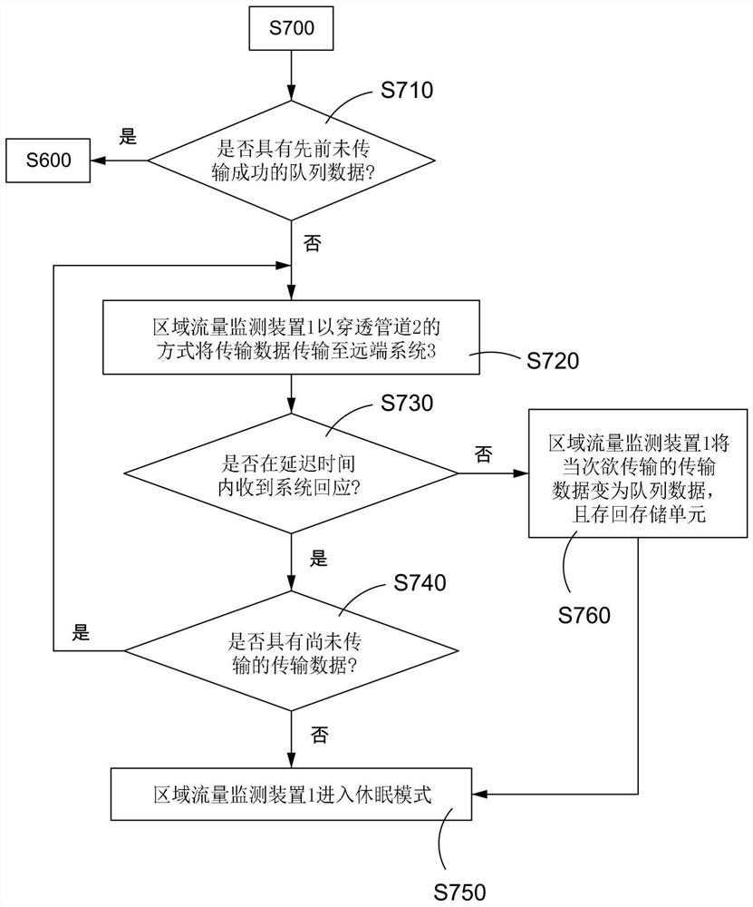 Regional flow wireless data transmission method