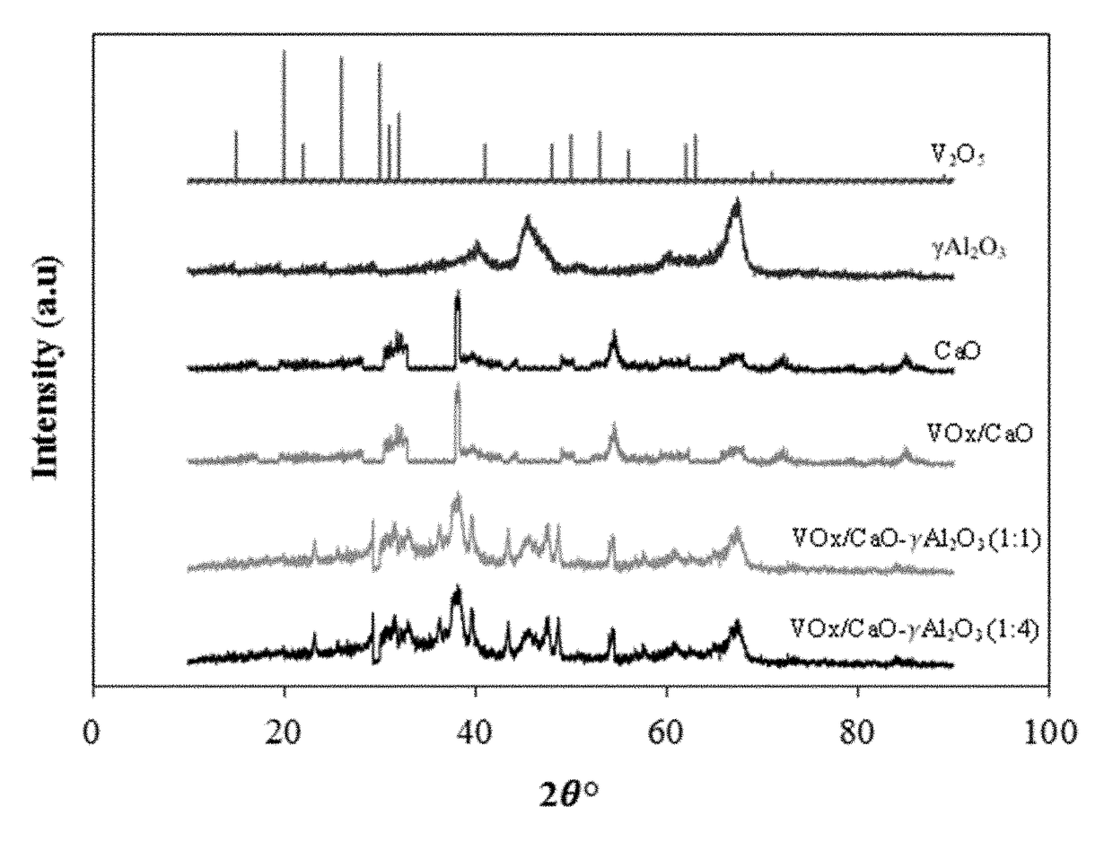 Fluidizable vanadium catalyst for oxidative dehydrogenation of alkanes to olefins in a gas phase oxygen free environment