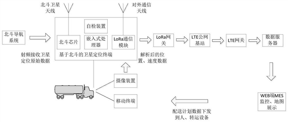 A Control Scheduling System Based on Large Structural Parts Transfer Equipment