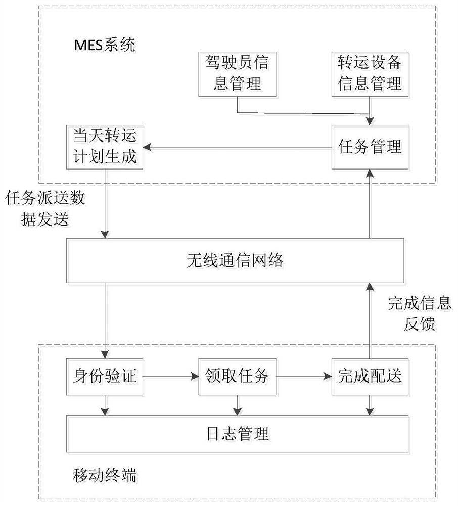 A Control Scheduling System Based on Large Structural Parts Transfer Equipment