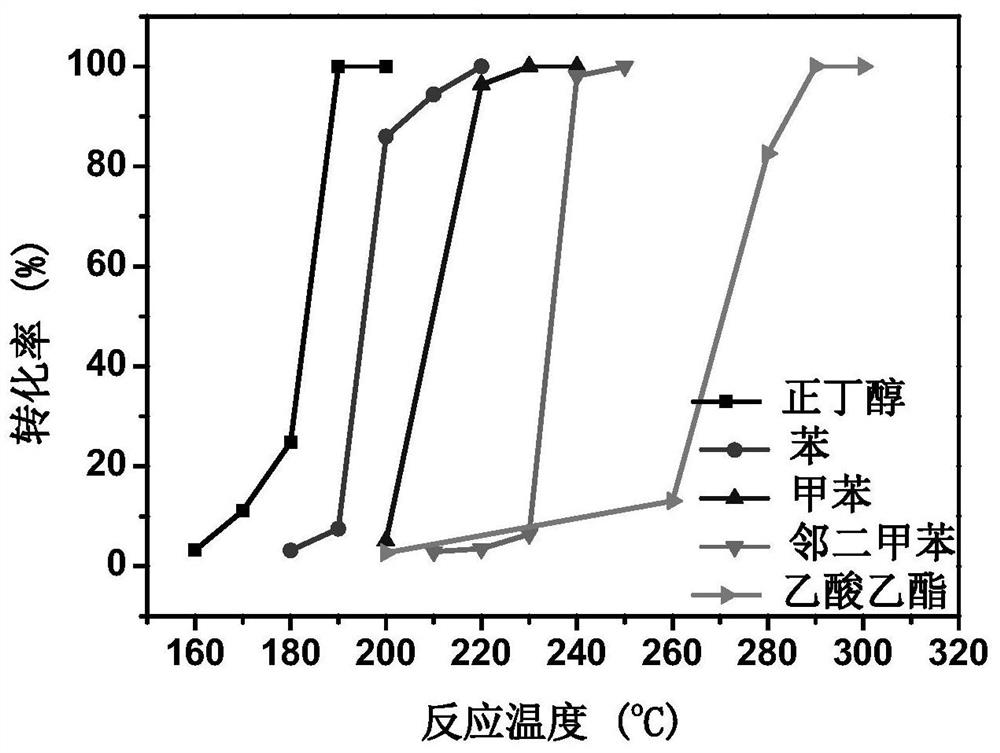 A kind of supported catalyst and its preparation method and application