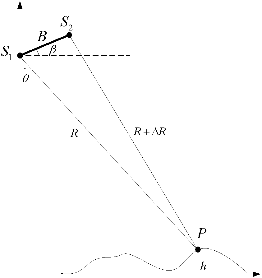 Method for determining equivalence of elevation estimation precisions of satellite-borne multi-frequency and multi-baseline InSARs (interferometric synthetic aperture radars)