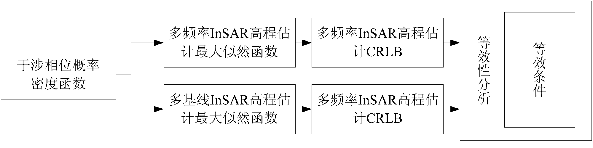 Method for determining equivalence of elevation estimation precisions of satellite-borne multi-frequency and multi-baseline InSARs (interferometric synthetic aperture radars)