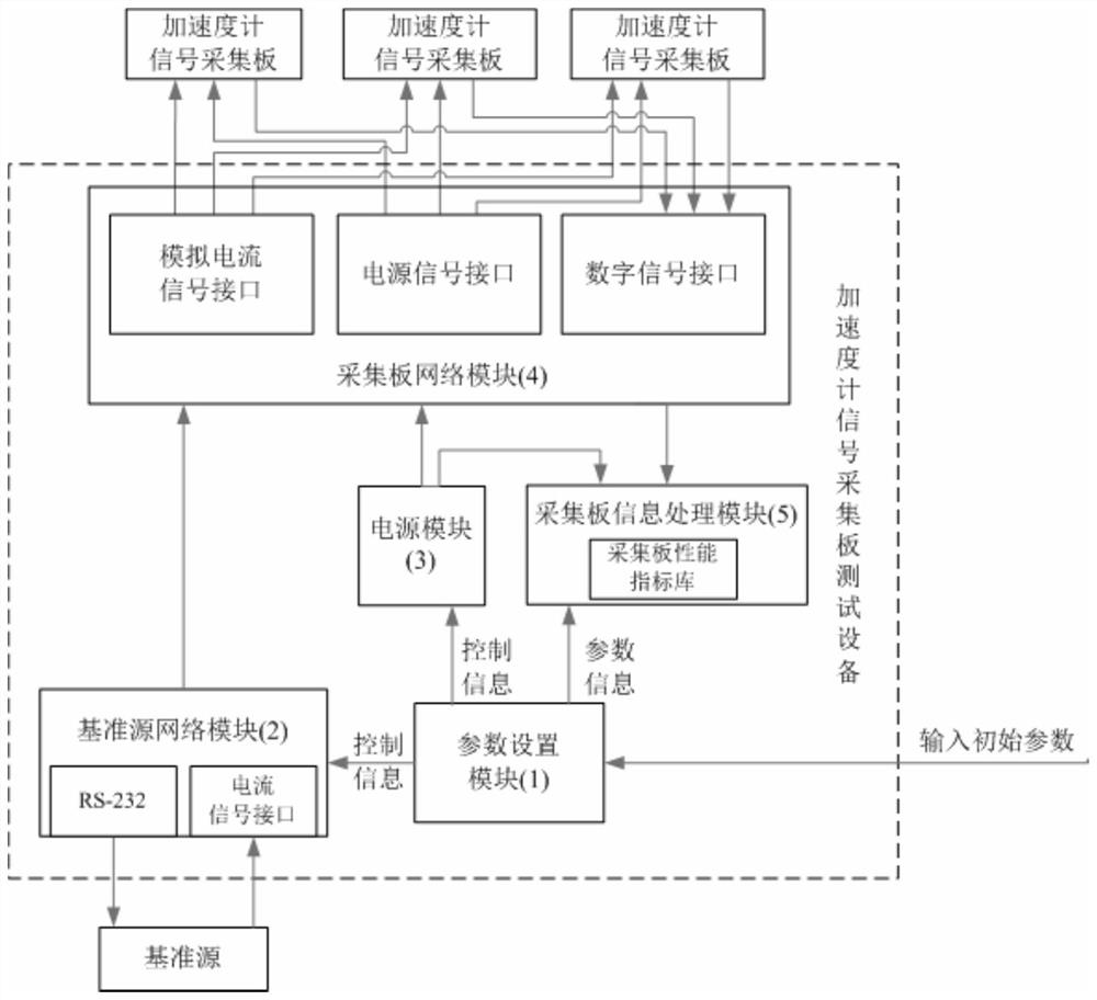 Test equipment for accelerometer signal acquisition boards