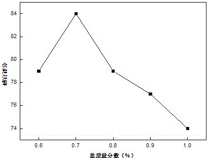 She rice and manufacturing method thereof