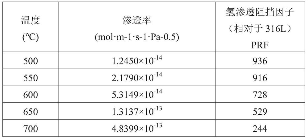 Anti-corrosion and anti-hydrogen permeation coating and preparation method thereof