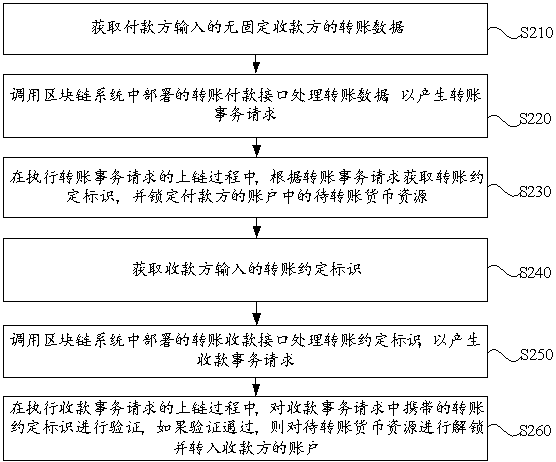 Account transfer processing method and device for block chain, equipment and medium