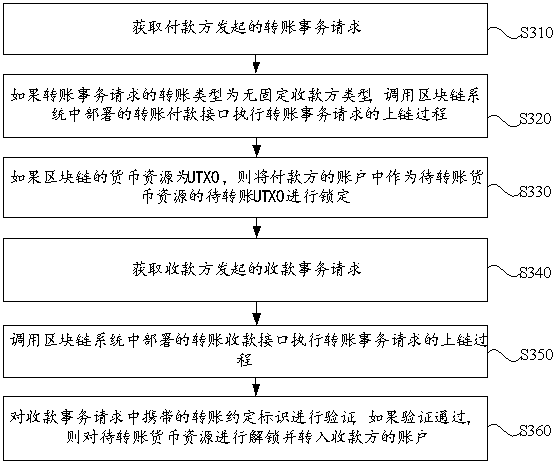 Account transfer processing method and device for block chain, equipment and medium