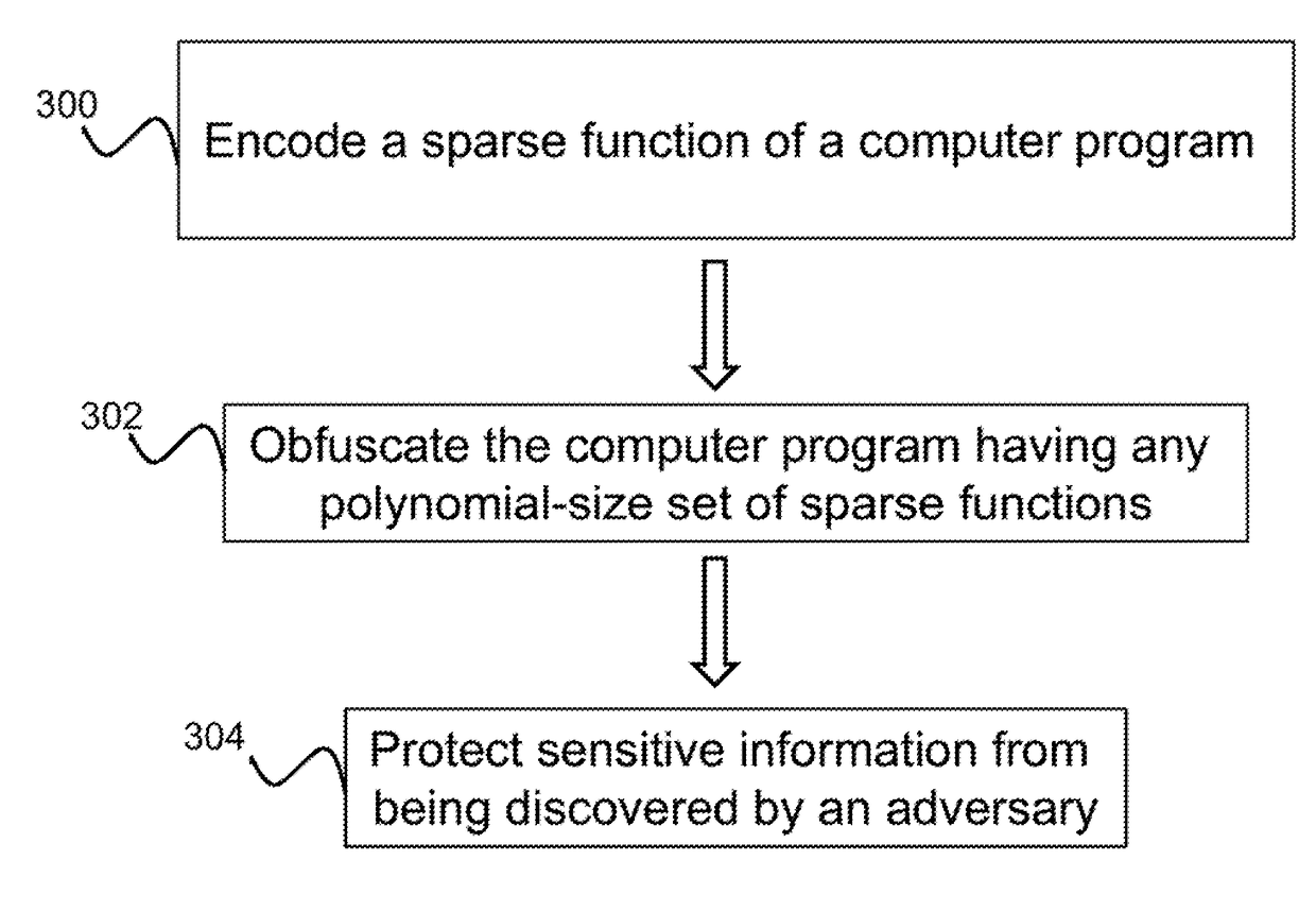 Non-malleable obfuscator for sparse functions