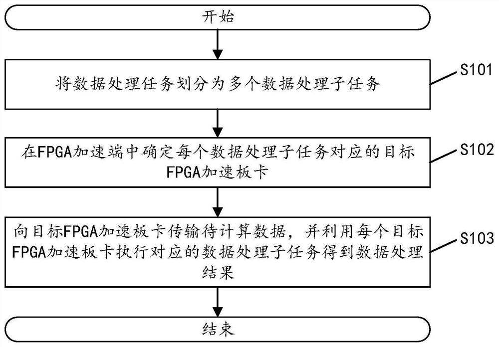 Data processing method, device, distributed data flow programming framework and related components