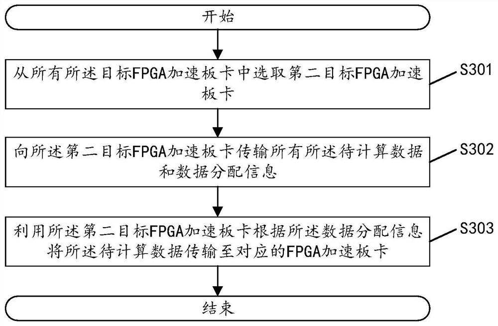 Data processing method, device, distributed data flow programming framework and related components