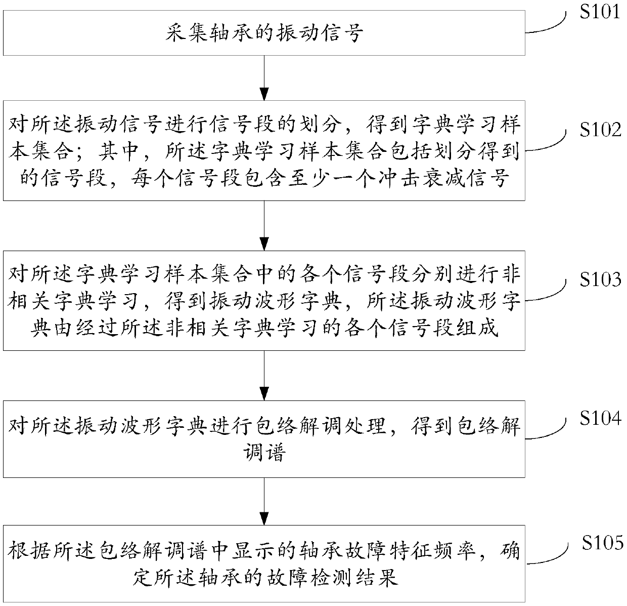 Bearing fault detection method and device and equipment