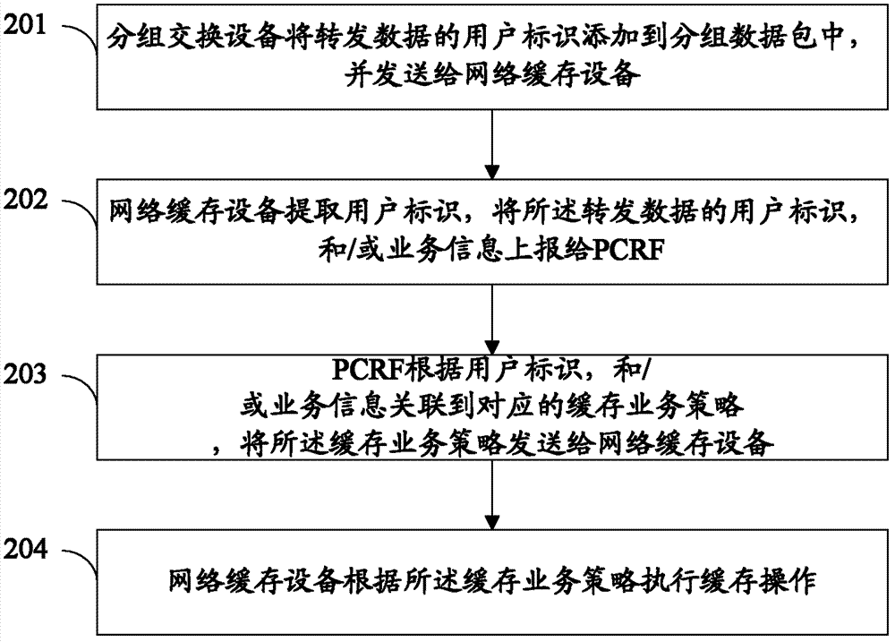 Cache method based on policy control and cache system