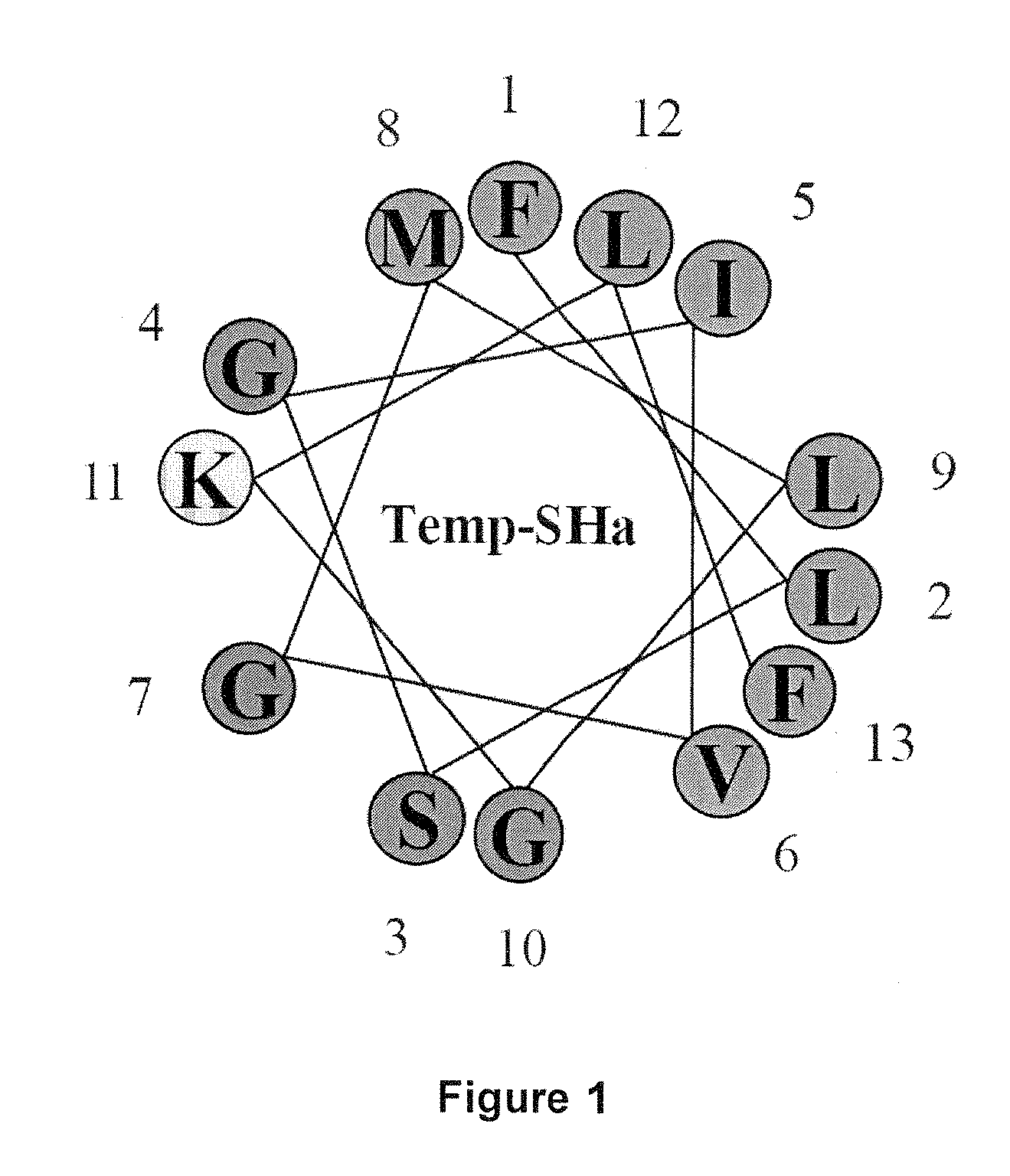 Analogs of temporin-sha and uses thereof