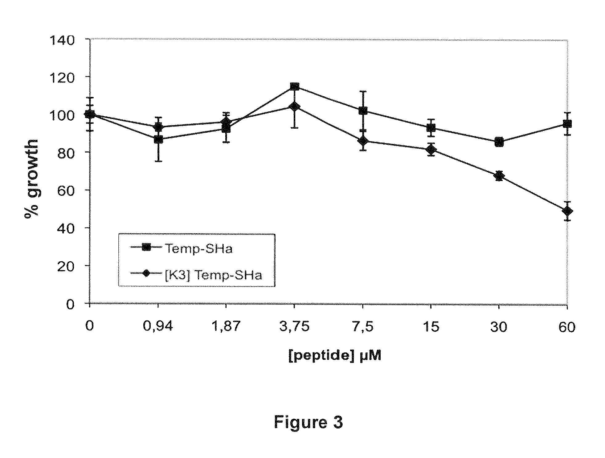 Analogs of temporin-sha and uses thereof