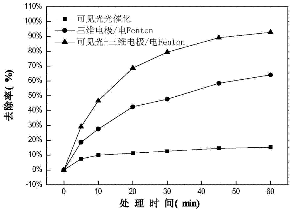 Method for removing organic matter under synergy of visible light photoelectric catalysis and three-dimensional electrode/electro-fenton