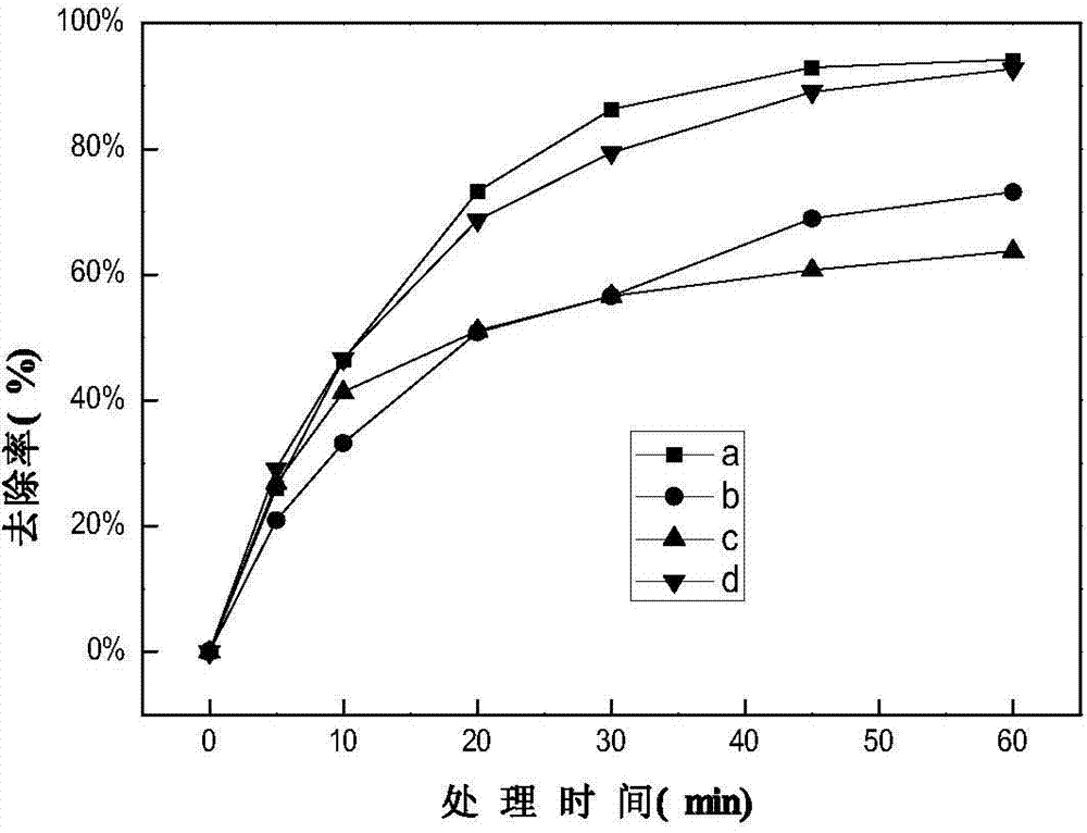 Method for removing organic matter under synergy of visible light photoelectric catalysis and three-dimensional electrode/electro-fenton