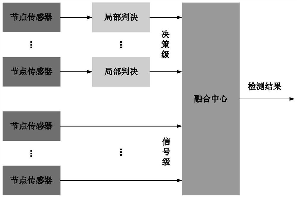 Multi-sensor joint detection method based on decision-making level and signal level data fusion