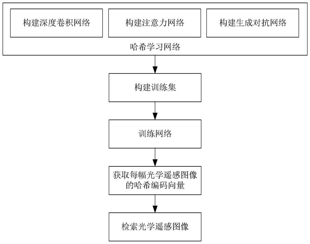 Optical Remote Sensing Image Retrieval Method Based on Attention and Generative Adversarial Networks