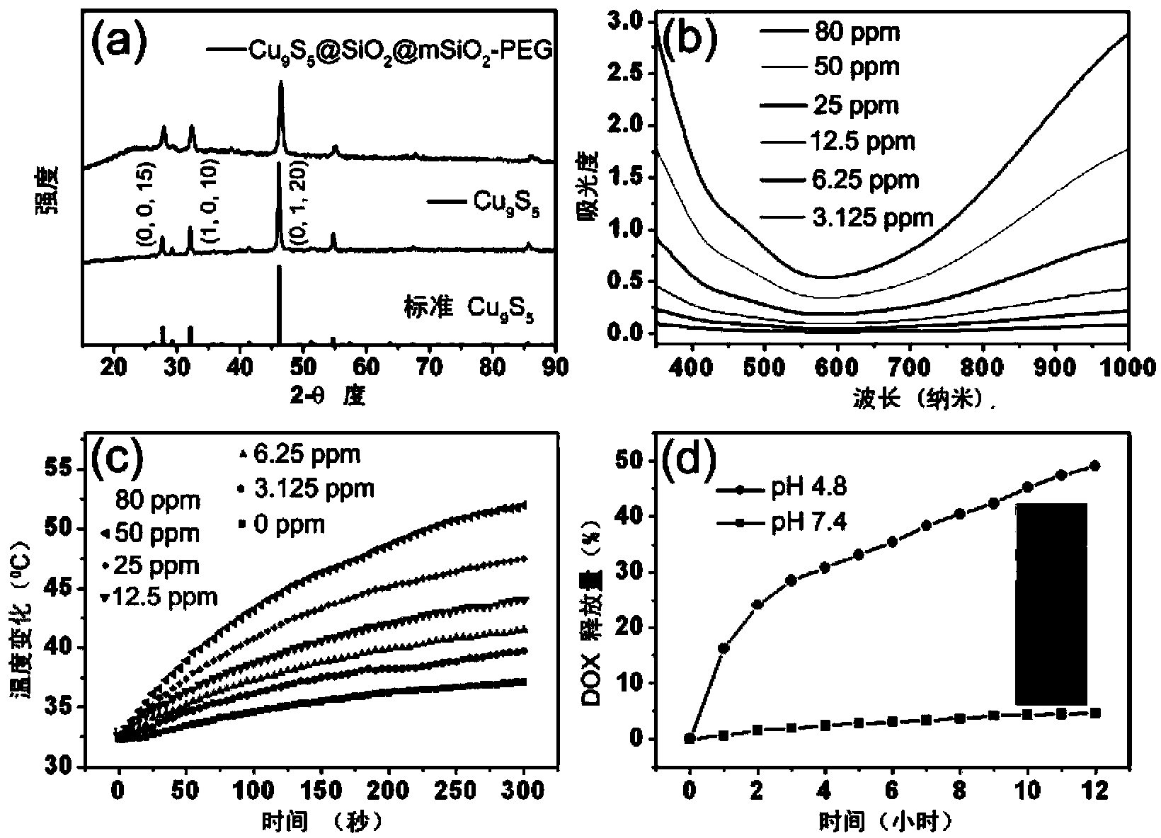 Copper sulfide/mesoporous silicon dioxide core-shell nano material as well as preparation method and application thereof