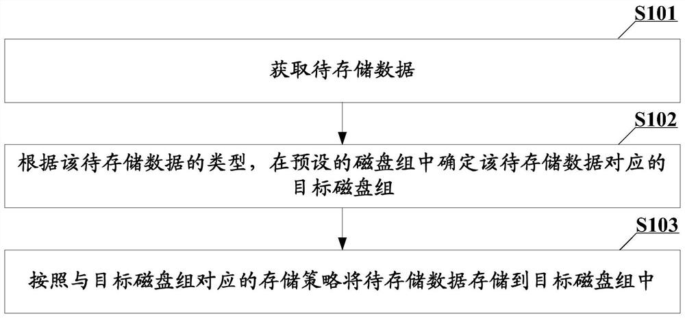 Data storage method, device and system, electronic equipment and readable storage medium