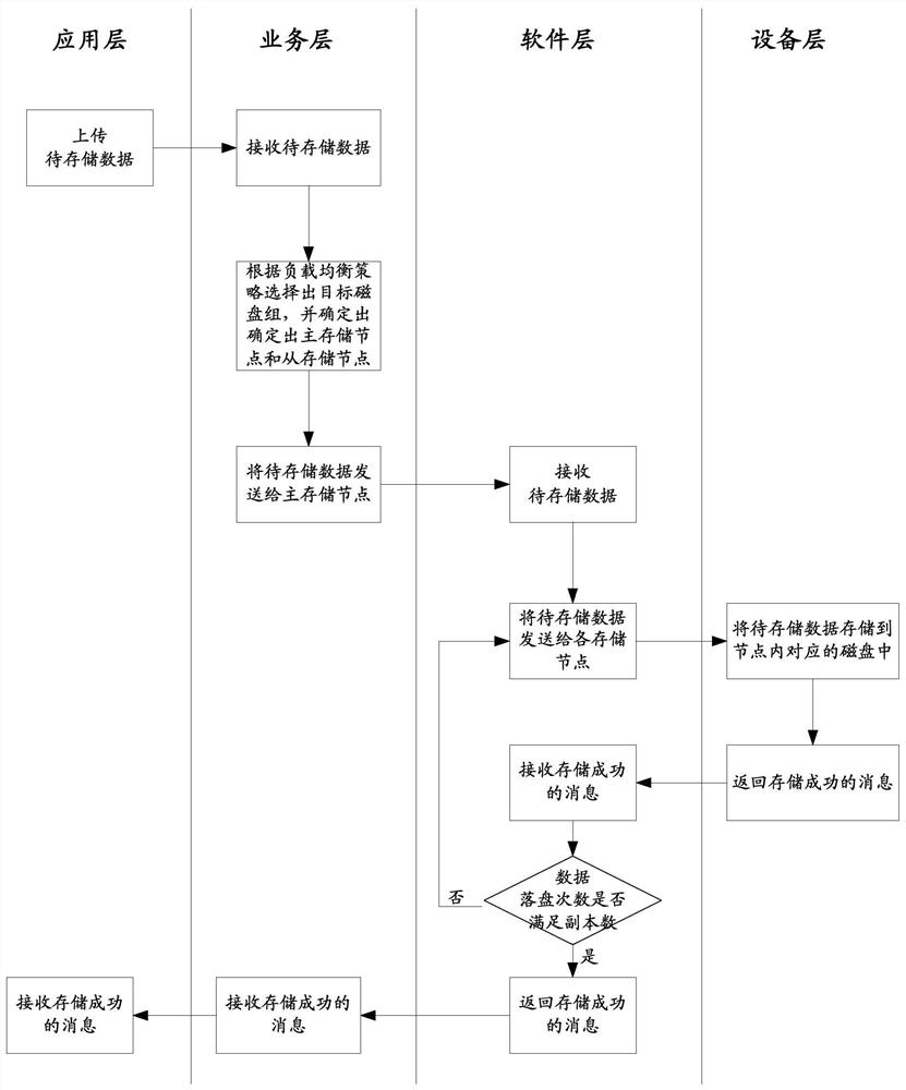 Data storage method, device and system, electronic equipment and readable storage medium