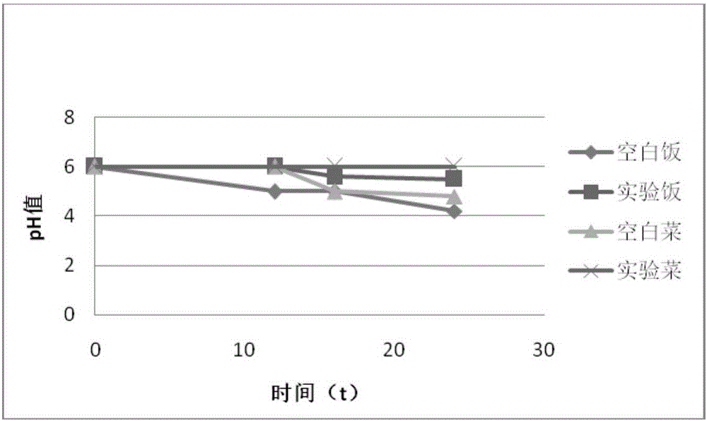 Room-temperature food preservation sheet and preparing method thereof