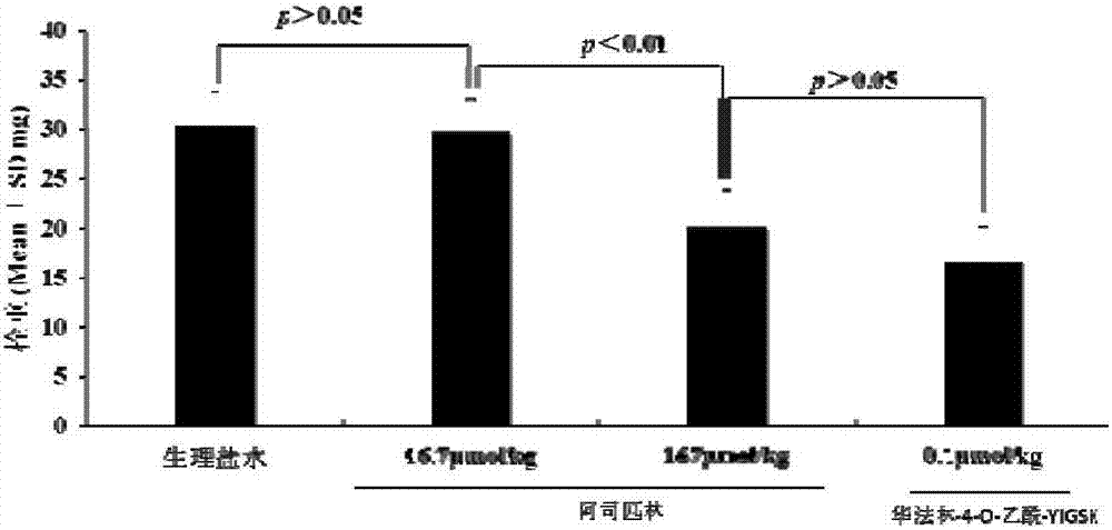 Warfarin-4-O-acetyl-YIGSK, synthesis, pharmacological activities and applications thereof