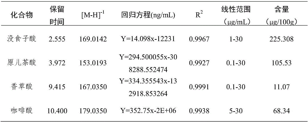 Extraction for polyphenols from honey made by stingless bees and applications of extract in immunoregulation