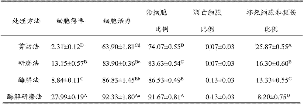 Preparation method of fish single-cell suspension