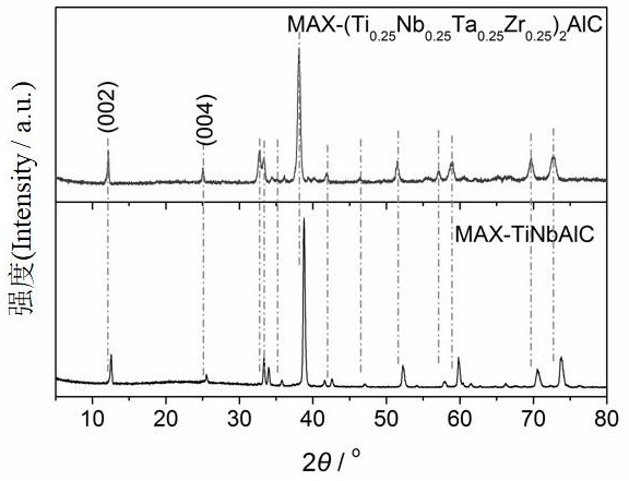 Medium-entropy MAX phase material, medium-entropy two-dimensional material and preparation method of medium-entropy MAX phase material