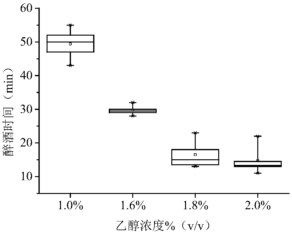 Method for determining key substance going to head in wine by virtue of fish experiment