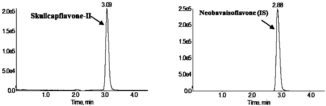 A method for measuring skullcapflavone II concentration in blood plasma