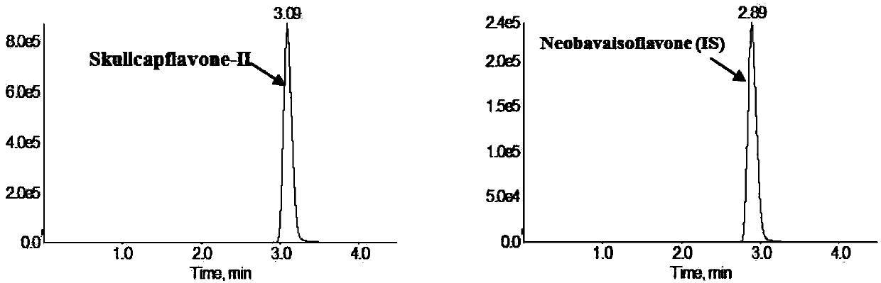 A method for measuring skullcapflavone II concentration in blood plasma